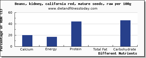 chart to show highest calcium in kidney beans per 100g